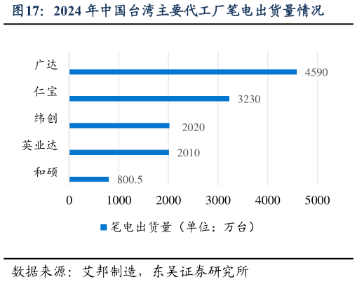 怎样理解2024 年中国台湾主要代工厂笔电出货量情况