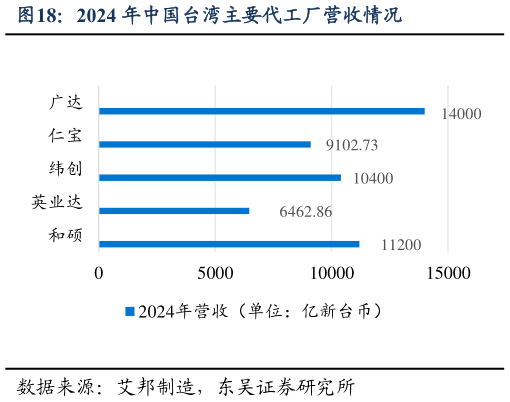想问下各位网友2024 年中国台湾主要代工厂营收情况