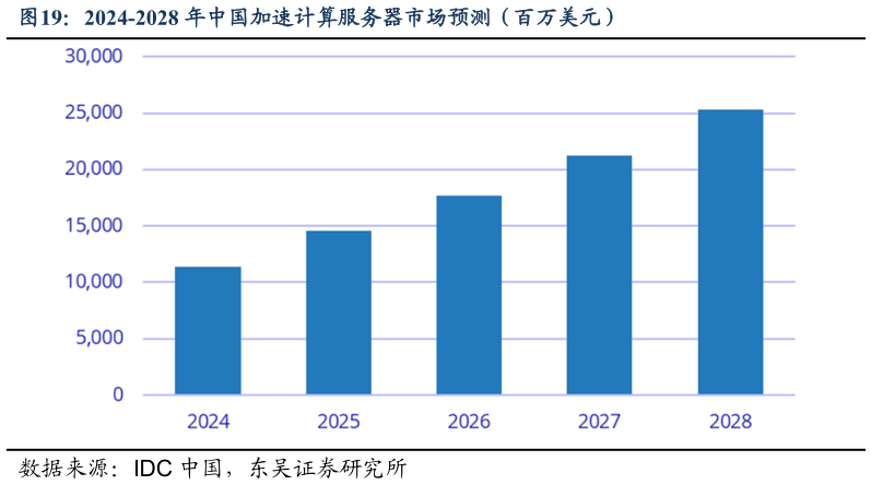 你知道2024-2028 年中国加速计算服务器市场预测（百万美元）