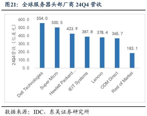 咨询大家全球服务器头部厂商 24Q4 营收?