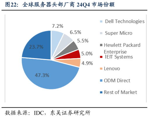 咨询下各位全球服务器头部厂商 24Q4 市场份额?