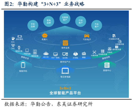 怎样理解华勤构建“3N3”业务战略