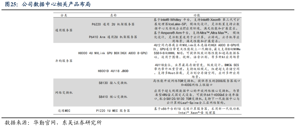如何了解公司数据中心相关产品布局?