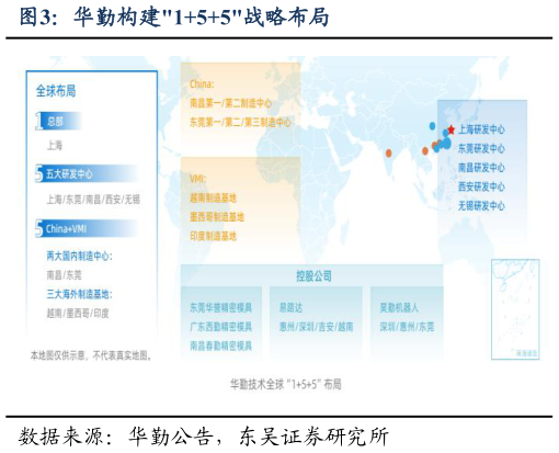 如何看待华勤构建155战略布局