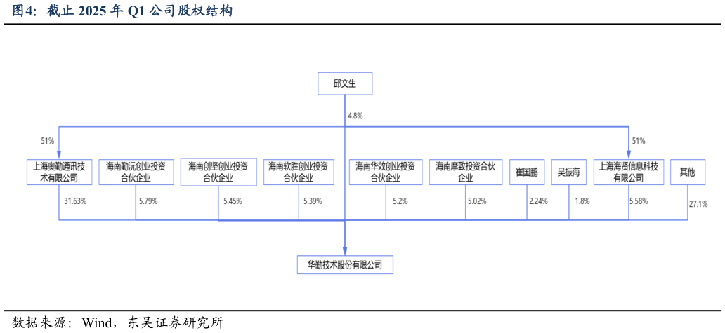 如何解释截止 2025 年 Q1 公司股权结构