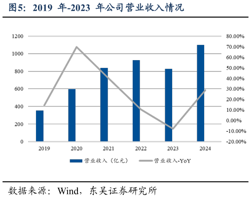 如何看待2019  年-2023  年公司营业收入情况