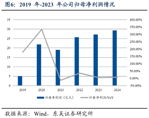 想关注一下2019  年-2023  年公司归母净利润情况