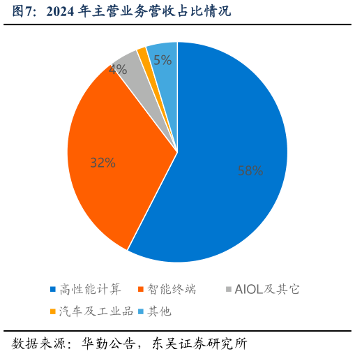 怎样理解2024 年主营业务营收占比情况