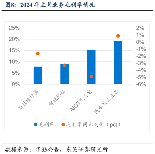 你知道2024 年主营业务毛利率情况