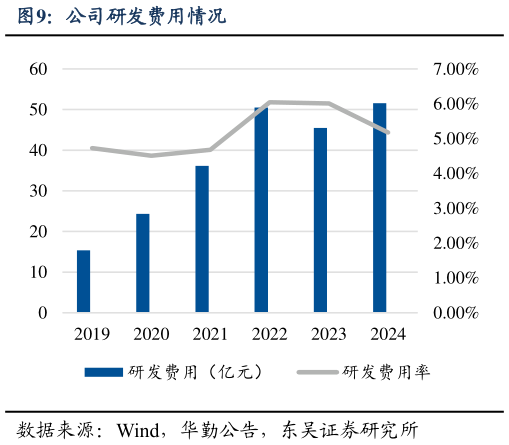 怎样理解公司研发费用情况