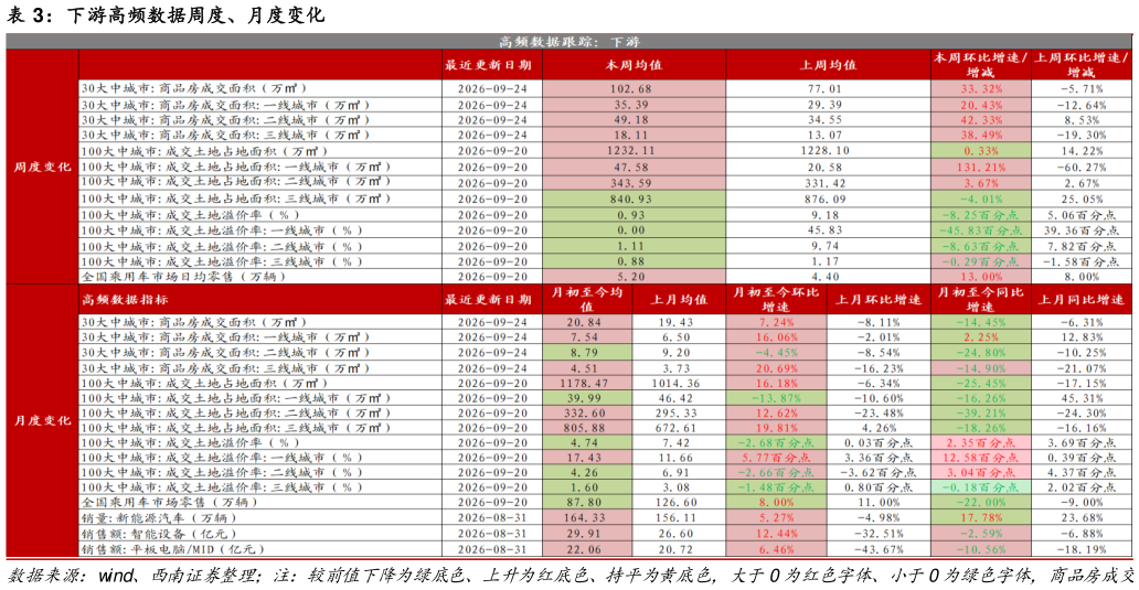 如何看待下游高频数据周度、月度变化