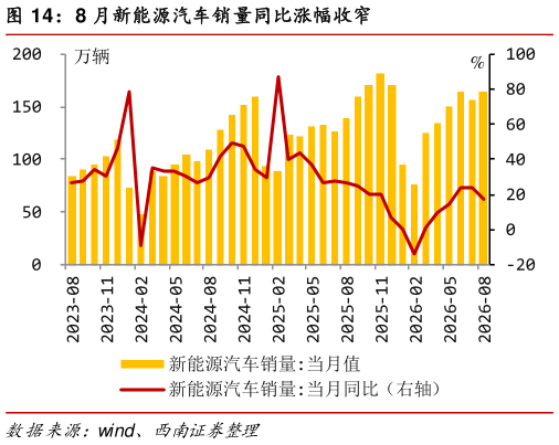 谁能回答8 月新能源汽车销量同比涨幅收窄