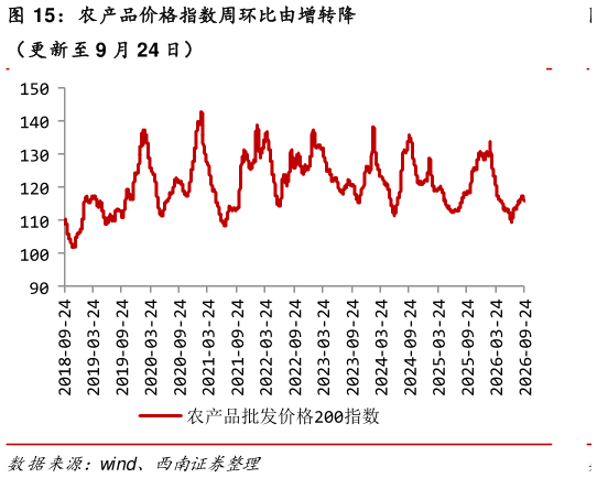 如何看待农产品价格指数周环比由增转降