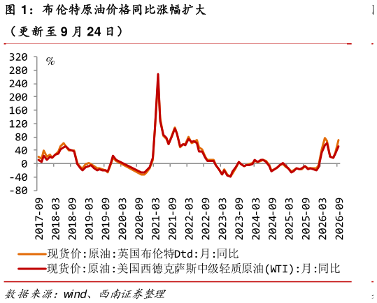 你知道布伦特原油价格同比涨幅扩大