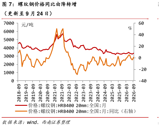 请问一下螺纹钢价格同比由降转增