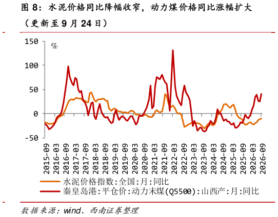 咨询下各位水泥价格同比降幅收窄，动力煤价格同比涨幅扩大
