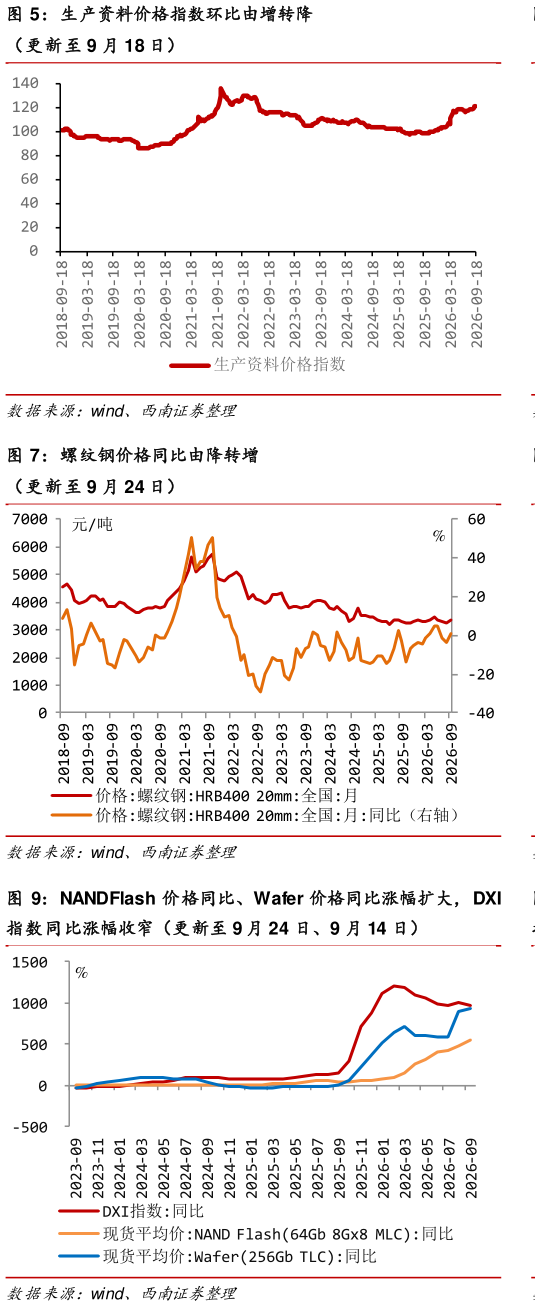 如何看待生产资料价格指数环比由增转降