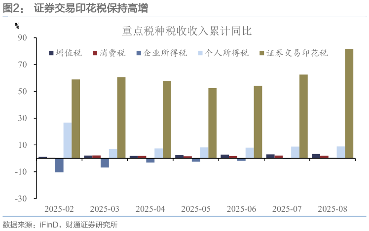 谁能回答证券交易印花税保持高增