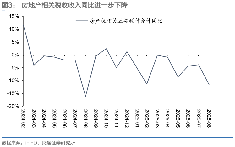 我想了解一下房地产相关税收收入同比进一步下降