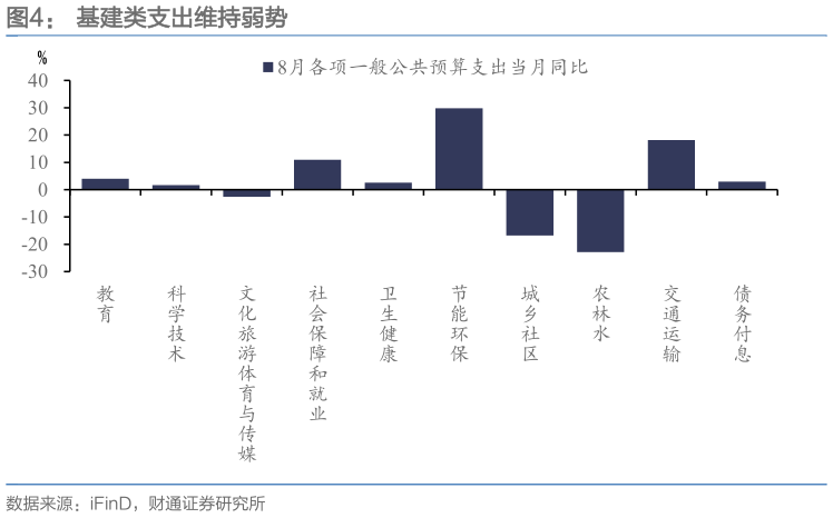 想关注一下基建类支出维持弱势