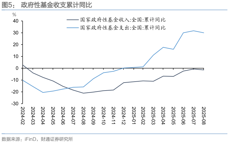 怎样理解政府性基金收支累计同比