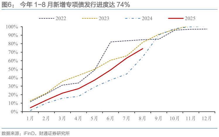 怎样理解今年 1-8 月新增专项债发行进度达 74%
