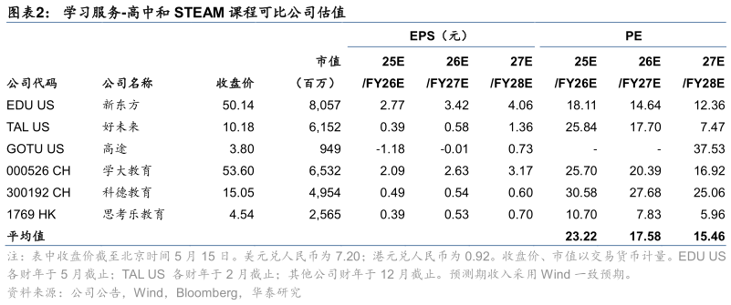 如何解释学习服务-高中和 STEAM 课程可比公司估值