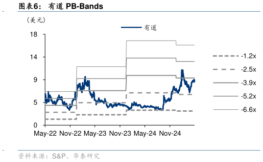 我想了解一下有道 PB-Bands