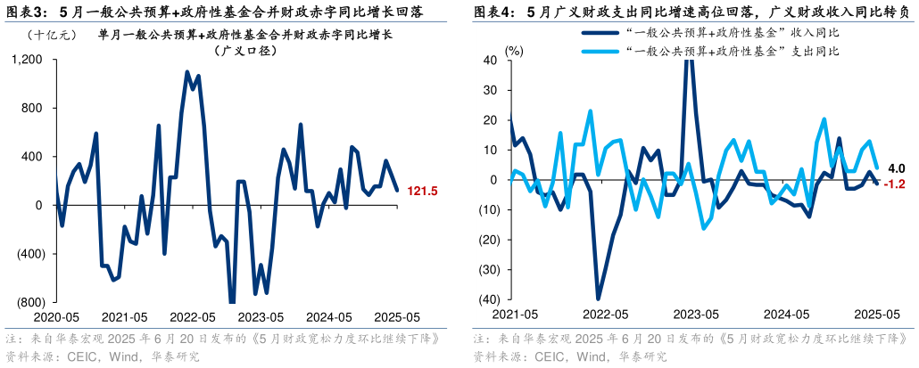 请问一下5 月一般公共预算政府性基金合并财政赤字同比增长回落5 月广义财政支出同比增速高位回落，广义财政收入同比转负