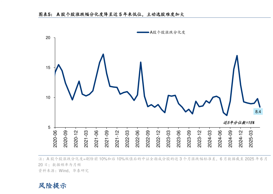 想关注一下A 股个股涨跌幅分化度降至近 5 年来低位，主动选股难度加大