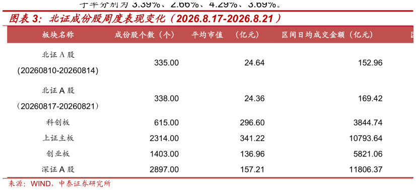 想问下各位网友北证成份股周度表现变化（2026.8.17-2026.8.21）