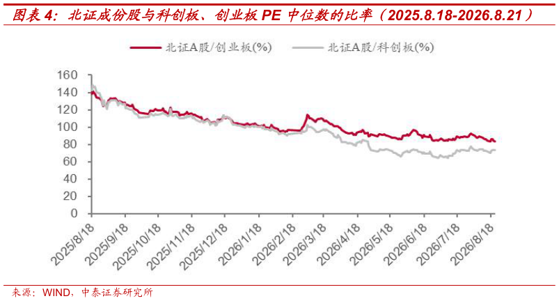 如何看待北证成份股与科创板、创业板PE 中位数的比率（2025.8.18-2026.8.21）