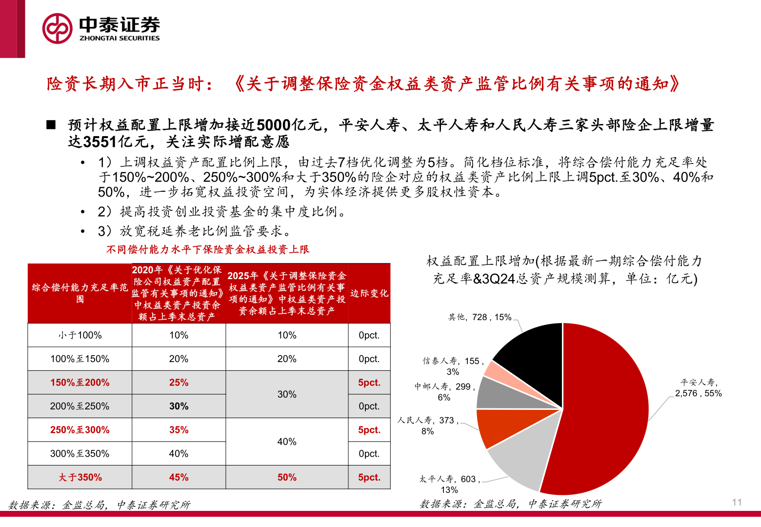 谁能回答险资长期入市正当时： 《关于调整保险资金权益类资产监管比例有关事项的通知》?