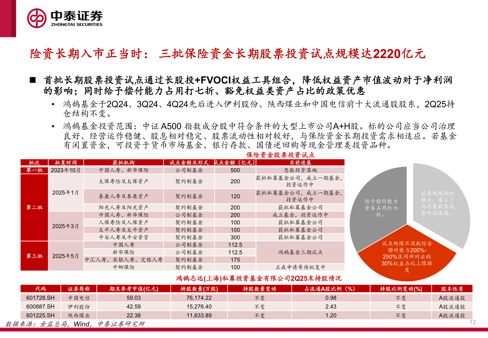 请问一下险资长期入市正当时: 三批保险资金长期股票投资试点规模达2220亿元?