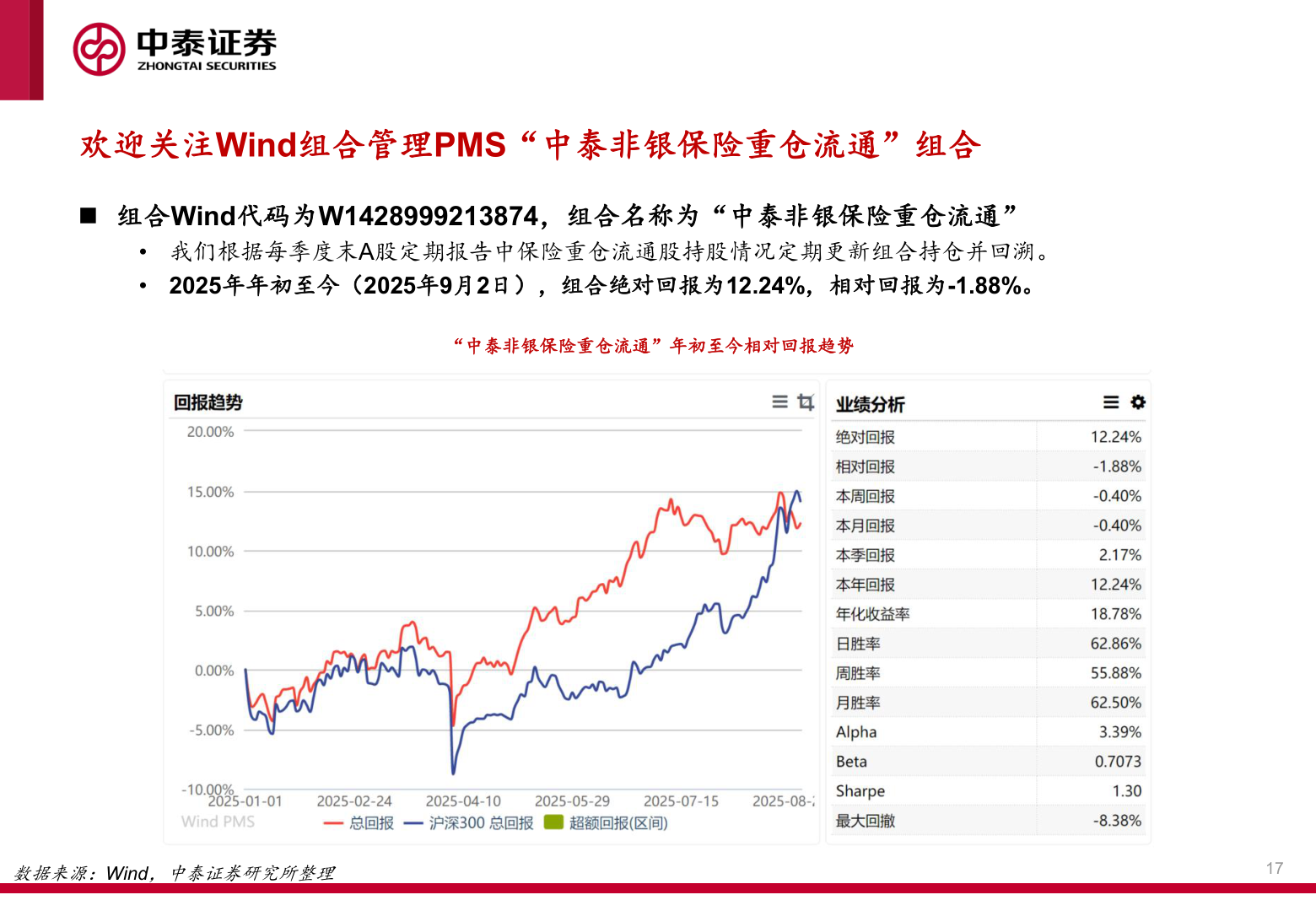 如何看待欢迎关注Wind组合管理PMS“中泰非银保险重仓流通”组合?