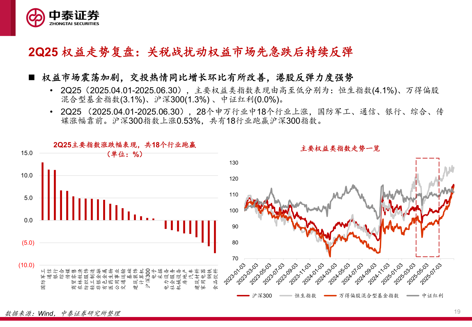 谁能回答2Q25 权益走势复盘:关税战扰动权益市场先急跌后持续反弹?