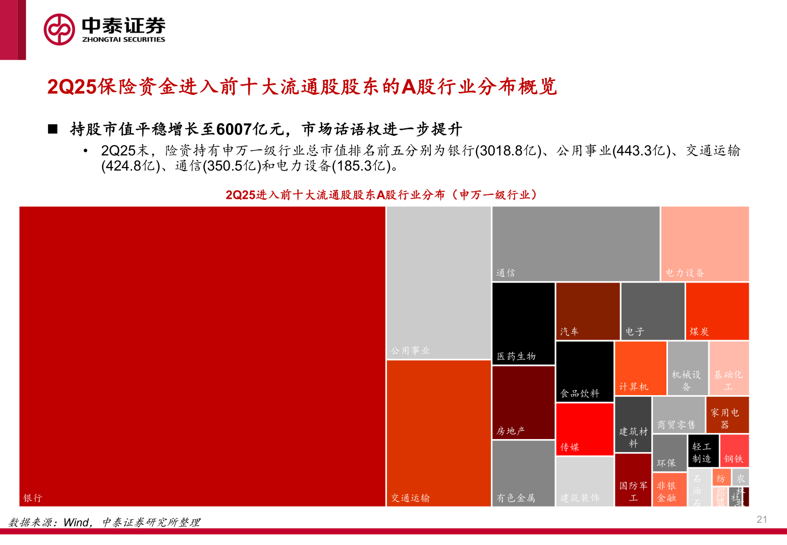 怎样理解2Q25保险资金进入前十大流通股股东的A股行业分布概览?