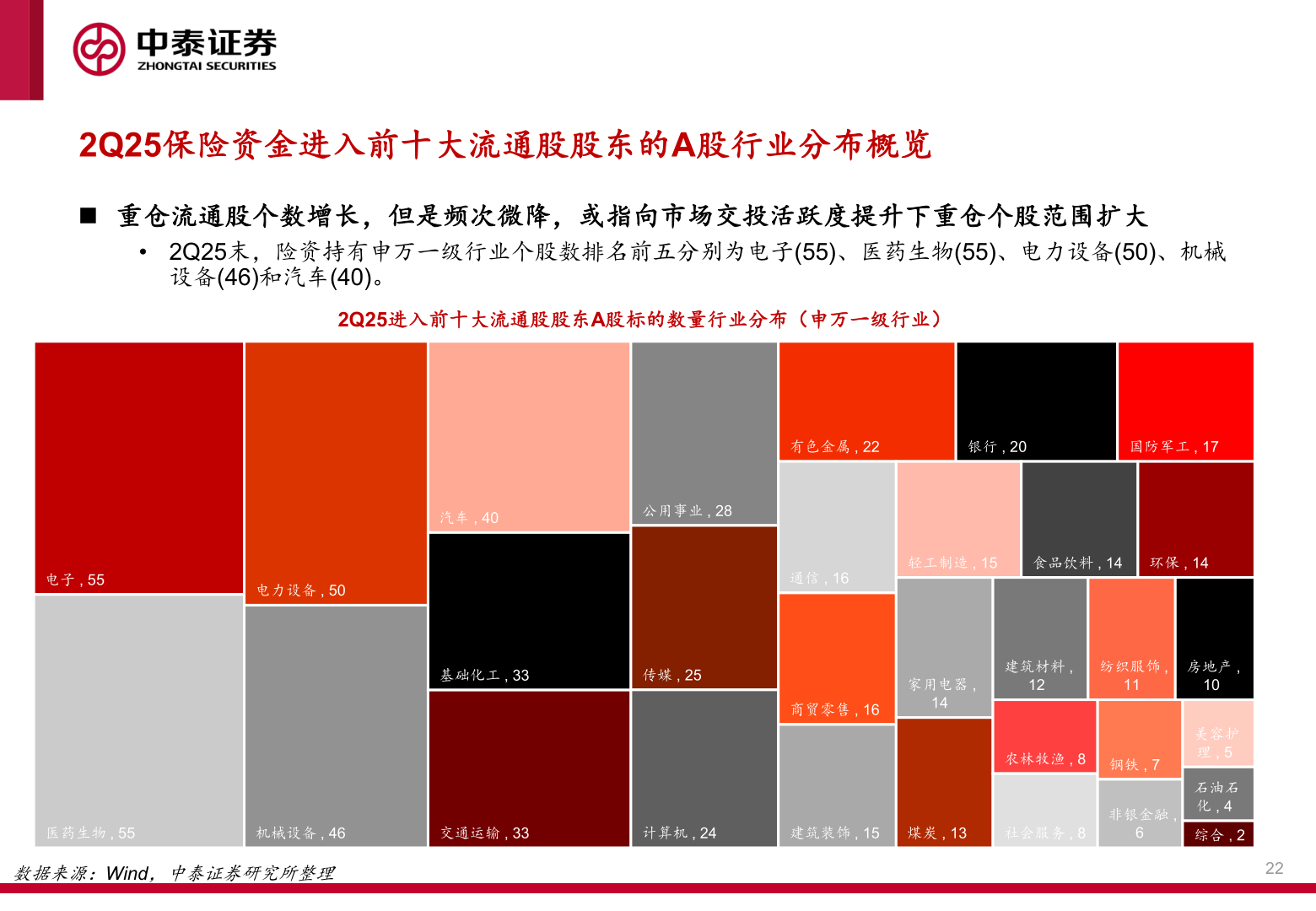 各位网友请教一下2Q25保险资金进入前十大流通股股东的A股行业分布概览?