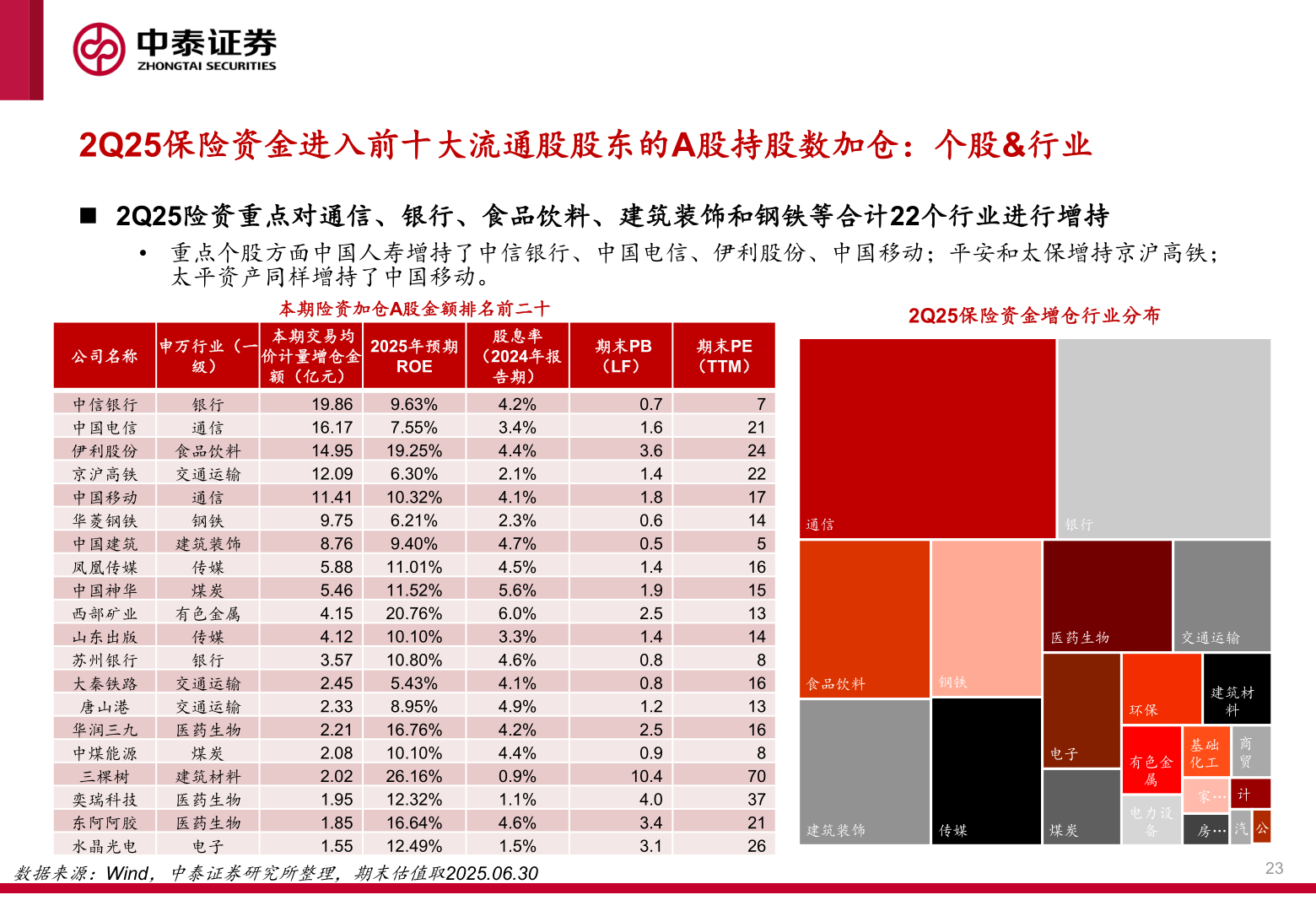 想关注一下2Q25保险资金进入前十大流通股股东的A股持股数加仓:个股&行业?
