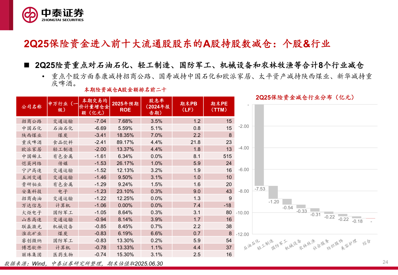 想关注一下2Q25保险资金进入前十大流通股股东的A股持股数减仓:个股&行业?