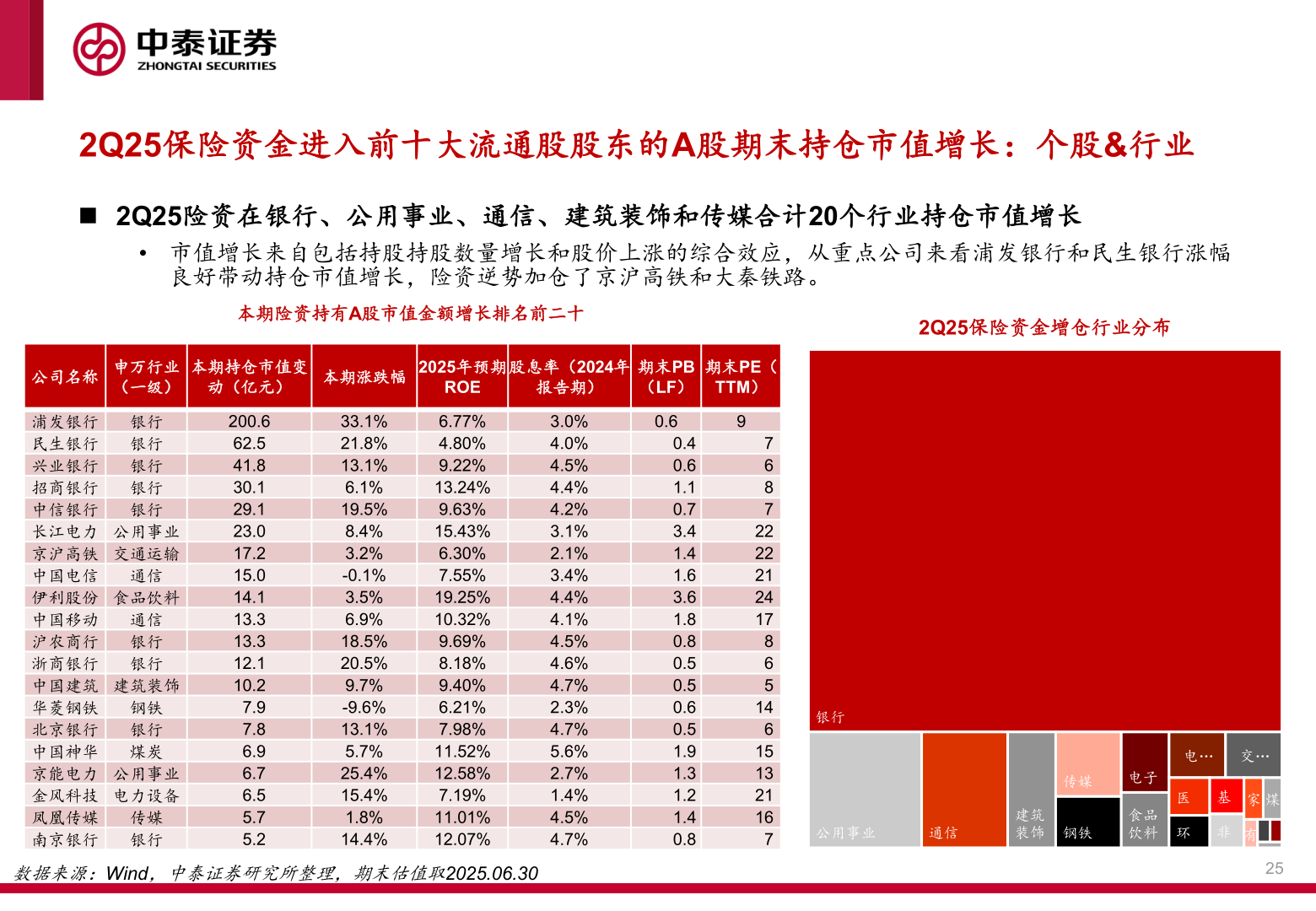 怎样理解2Q25保险资金进入前十大流通股股东的A股期末持仓市值增长:个股&行业?