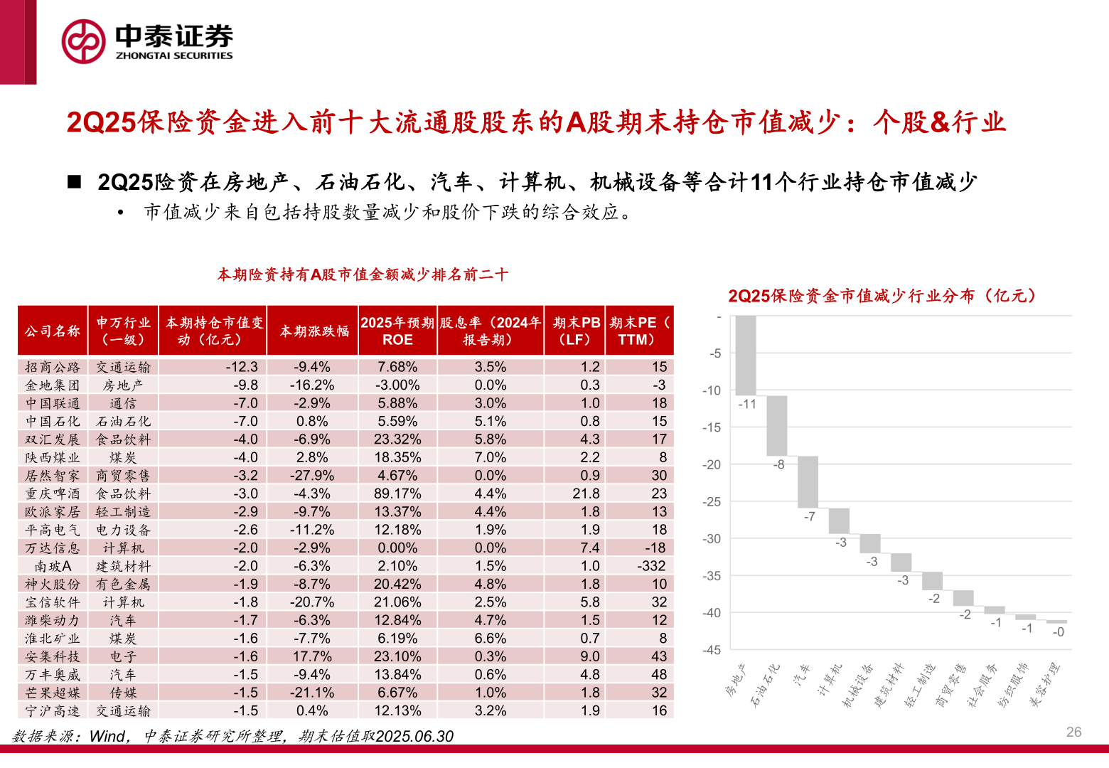 谁能回答2Q25保险资金进入前十大流通股股东的A股期末持仓市值减少:个股&行业?