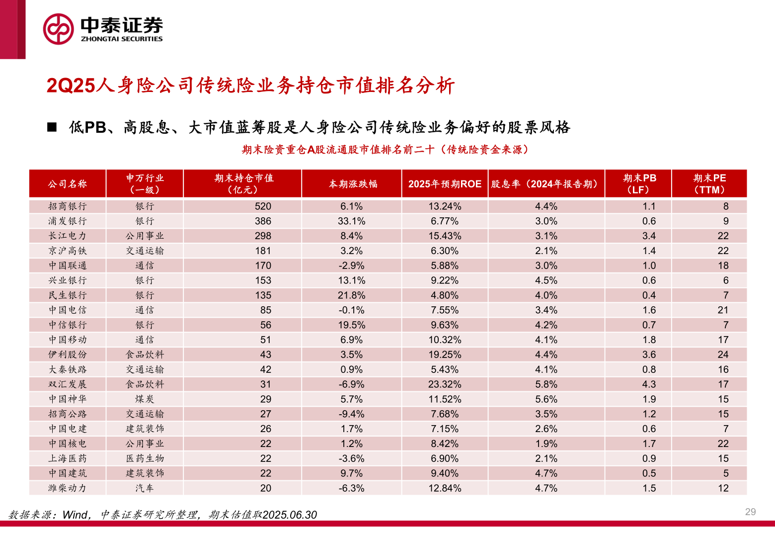 如何了解2Q25人身险公司传统险业务持仓市值排名分析?