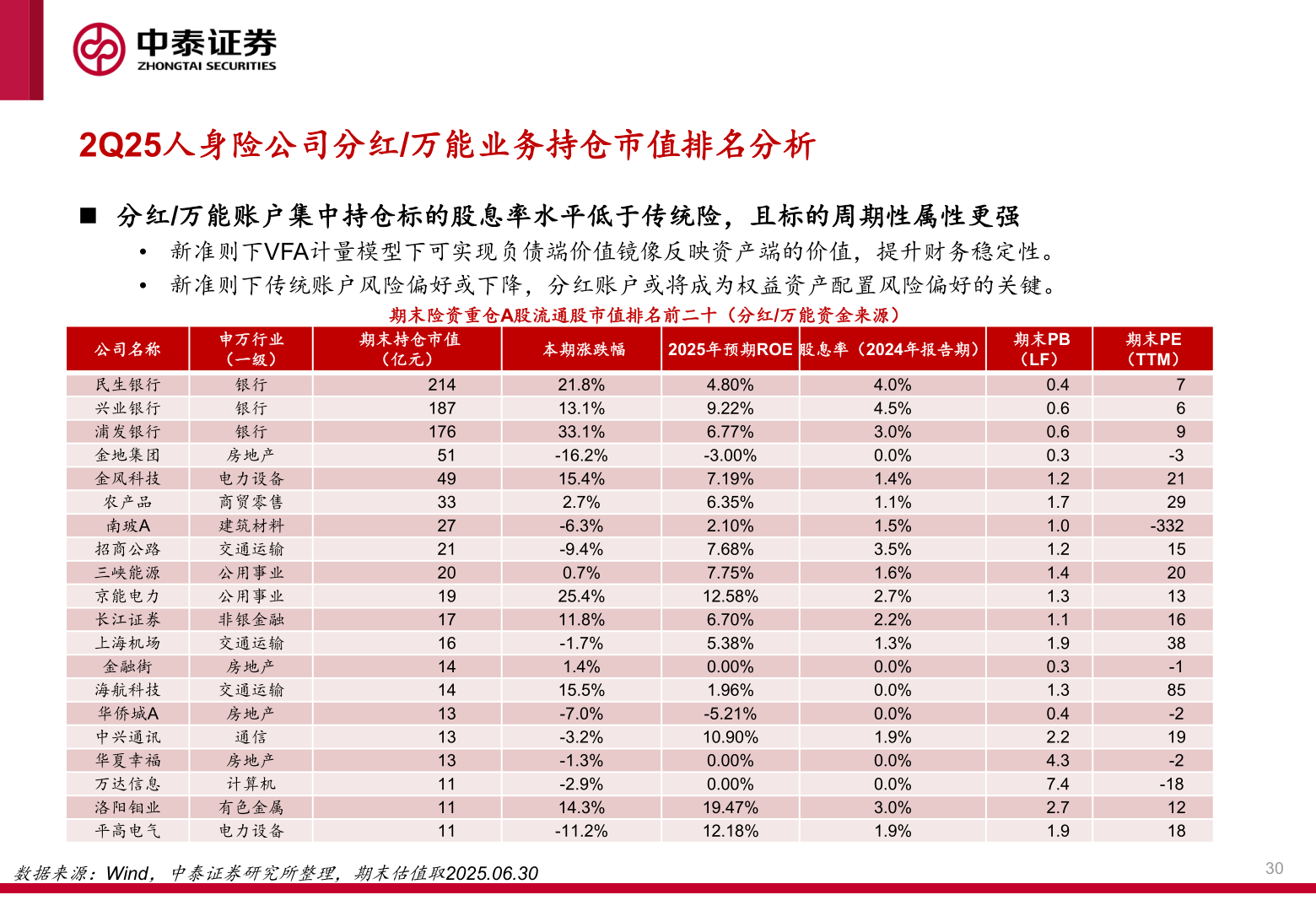 一起讨论下2Q25人身险公司分红/万能业务持仓市值排名分析?