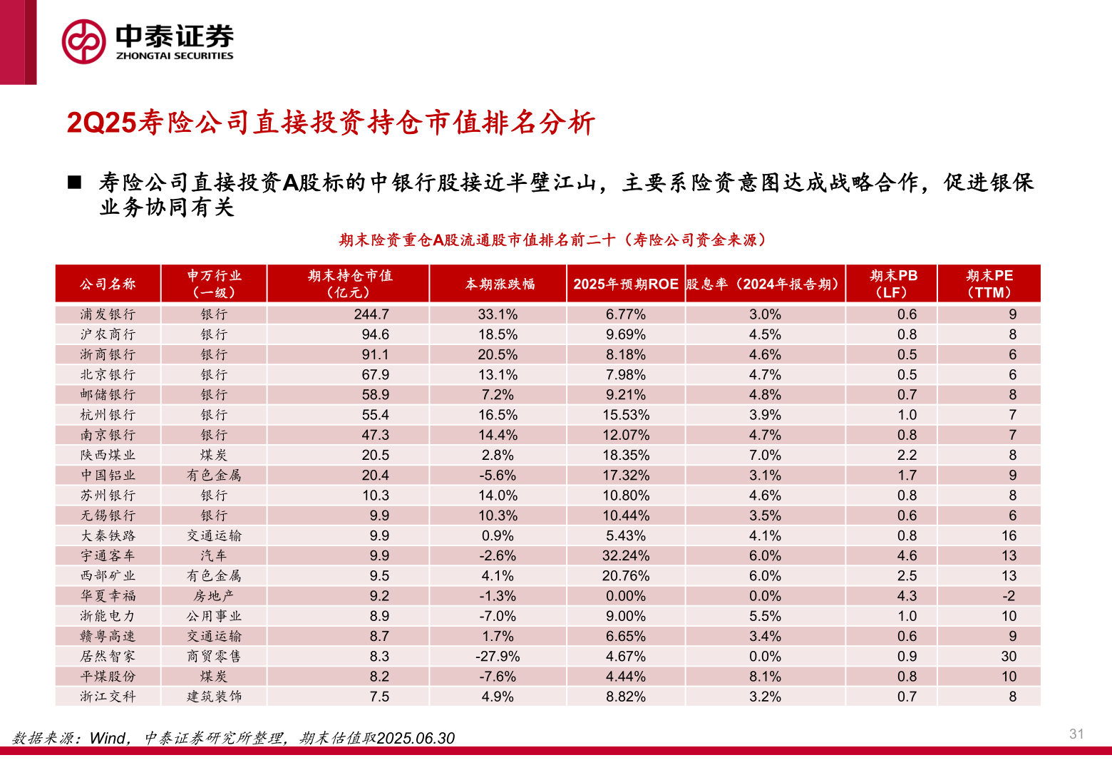 想问下各位网友2Q25寿险公司直接投资持仓市值排名分析?