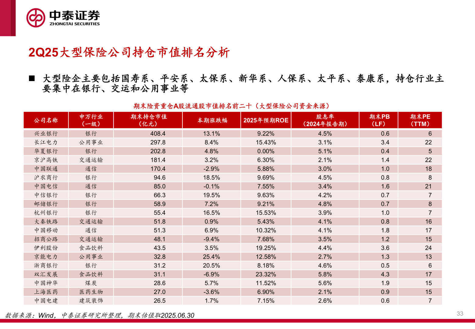 咨询下各位2Q25大型保险公司持仓市值排名分析?