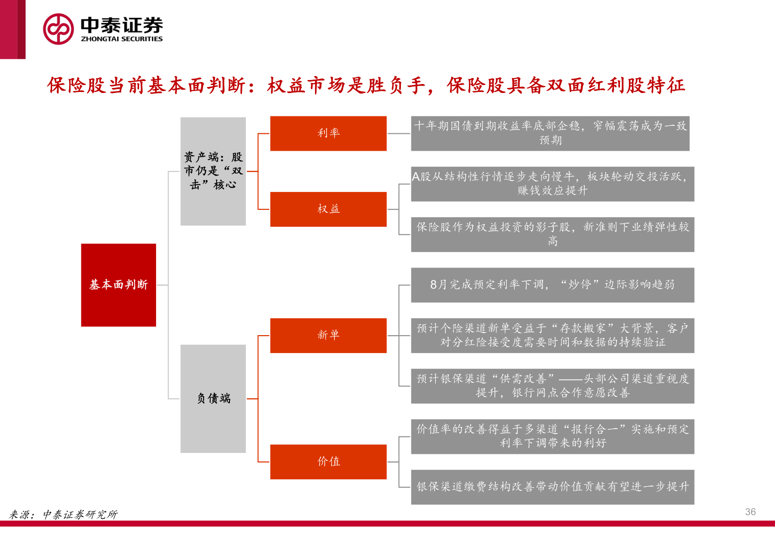 我想了解一下保险股当前基本面判断:权益市场是胜负手,保险股具备双面红利股特征?