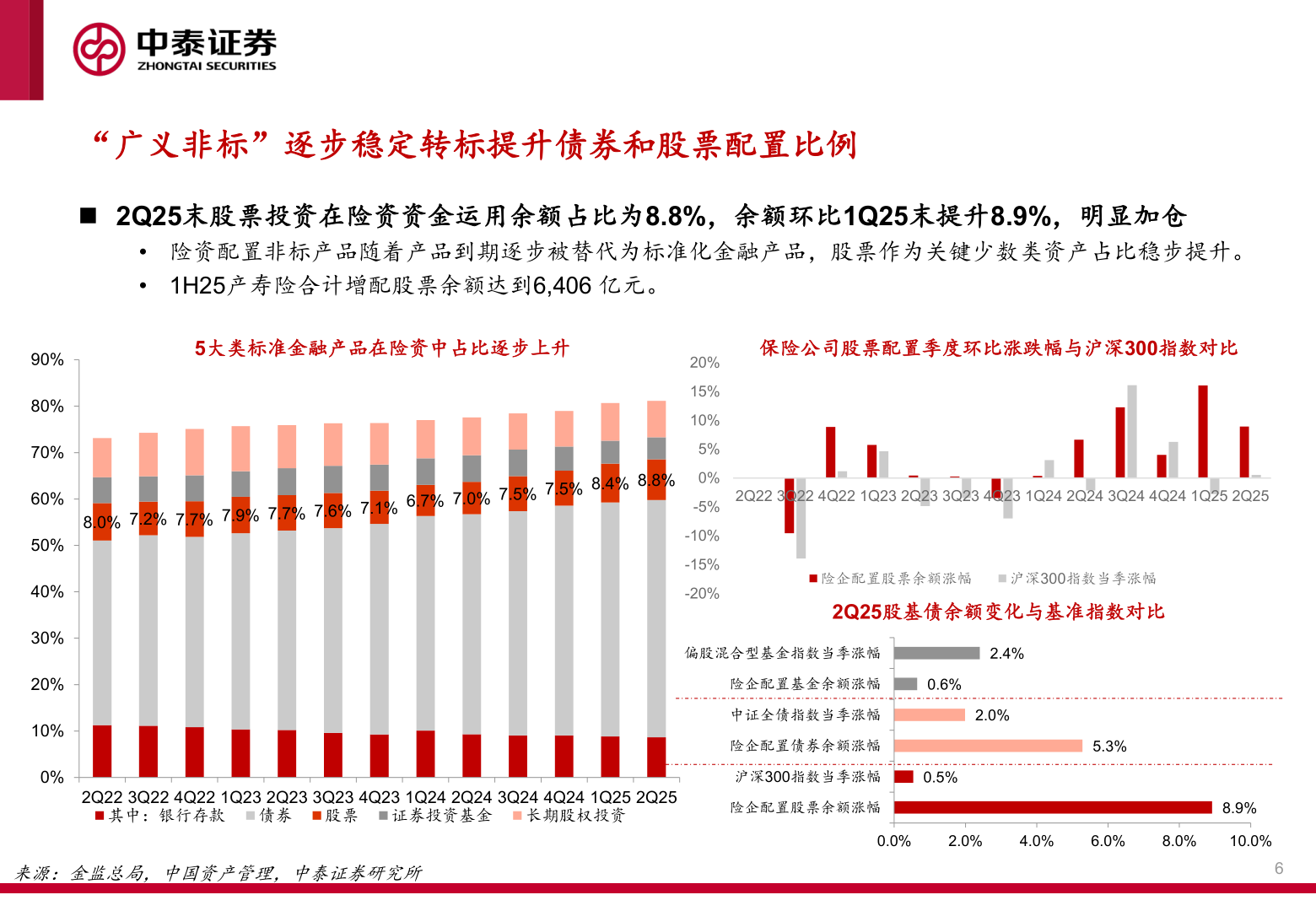谁知道“广义非标”逐步稳定转标提升债券和股票配置比例?