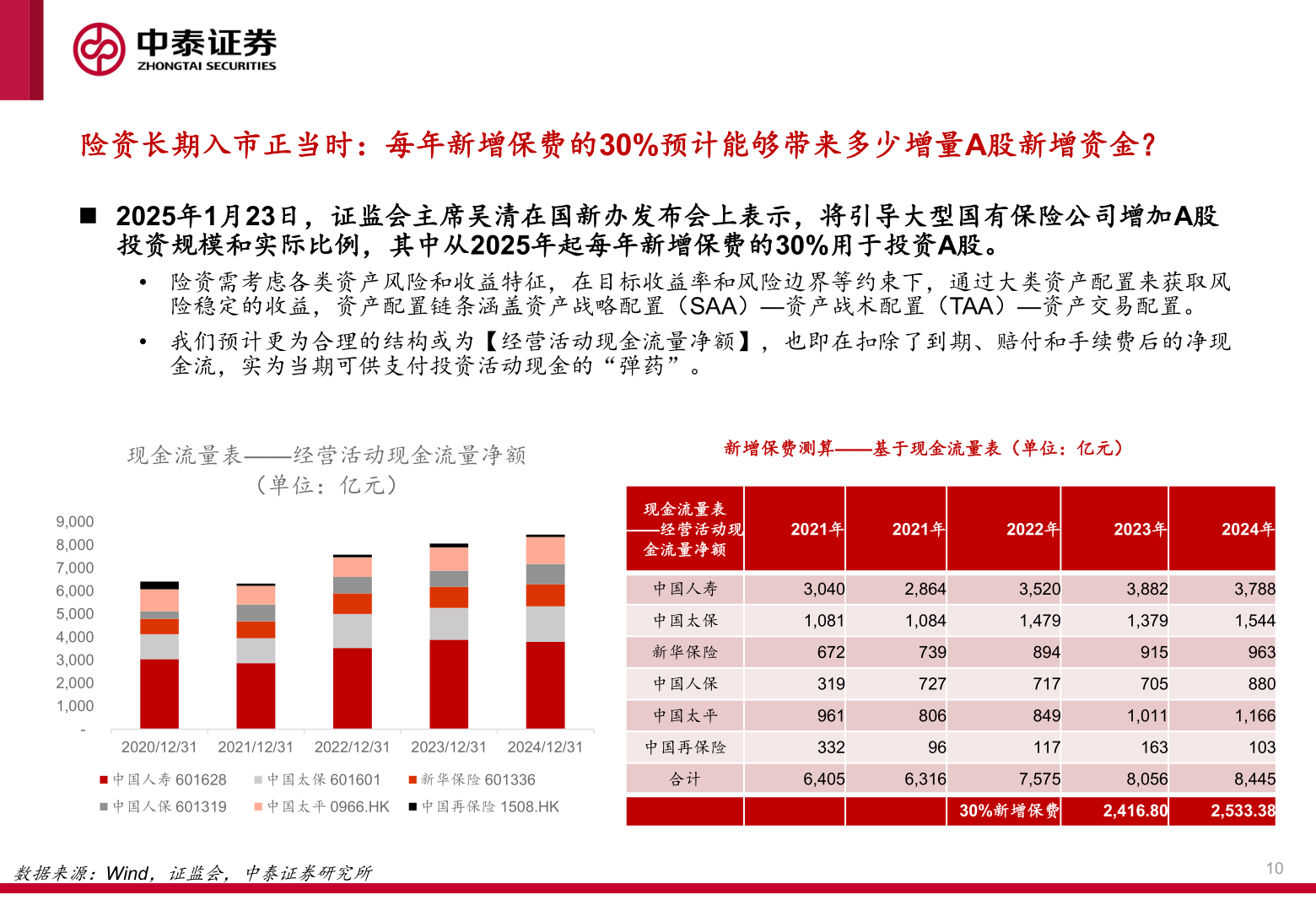 怎样理解险资长期入市正当时：每年新增保费的30%预计能够带来多少增量A股新增资金？?