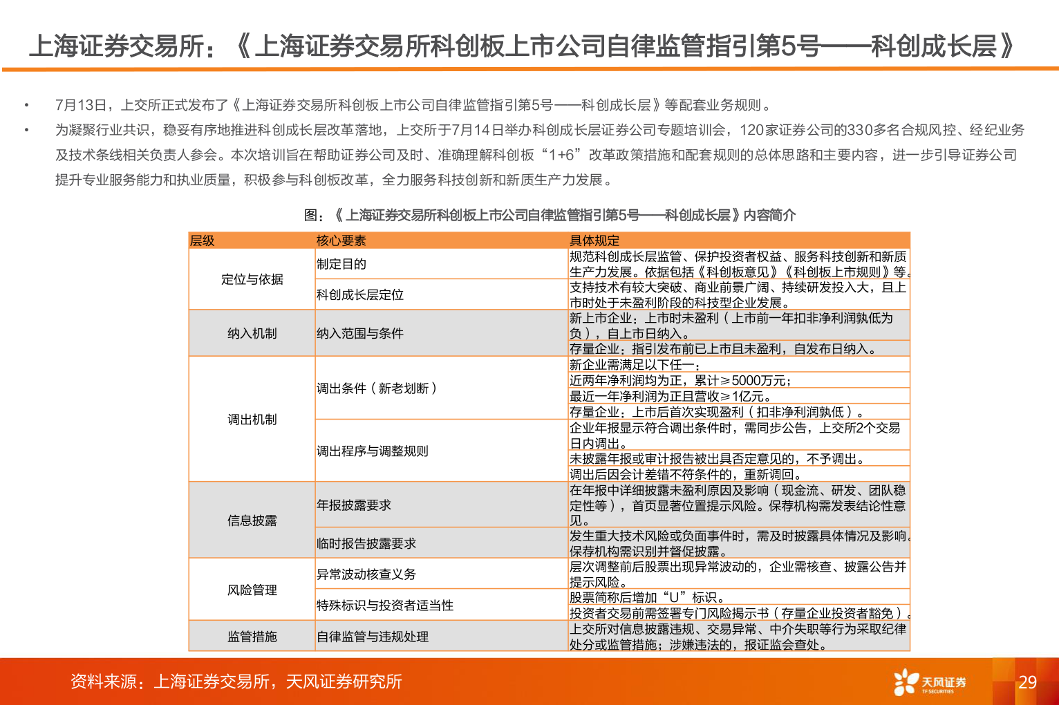 谁能回答上海证券交易所：《上海证券交易所科创板上市公司自律监管指引第5号——科创成长层》
